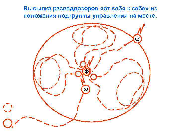 Высылка разведдозоров «от себя к себе» из положения подгруппы управления на месте. Ф Ф
