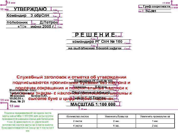 15 мм УТВЕРЖДАЮ Командир мм Гриф секретности 15 мм 15 3 обр. Сп. Н