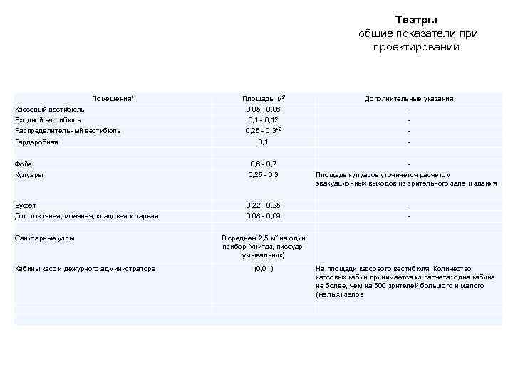 Театры общие показатели проектировании Помещения* Кассовый вестибюль Входной вестибюль Площадь, м 2 0, 05