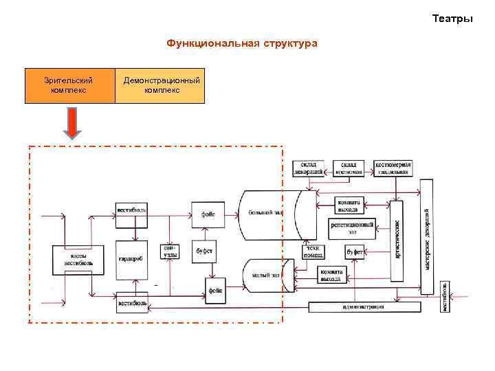 Театры Функциональная структура Зрительский комплекс Демонстрационный комплекс 