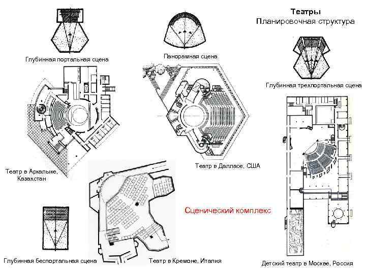 Театры Планировочная структура Глубинная портальная сцена Панорамная сцена Глубинная трехпортальная сцена Театр в Аркалыке,
