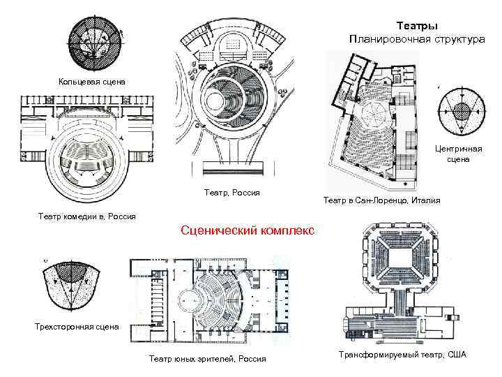 Театры Планировочная структура Кольцевая сцена Центричная сцена Театр, Россия Театр в Сан-Лоренцо, Италия Театр