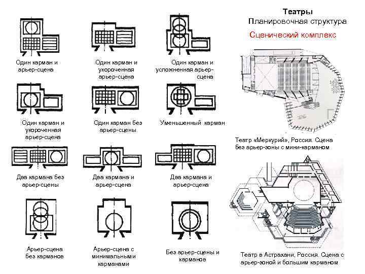 Театры Планировочная структура Сценический комплекс Один карман и арьер-сцена Один карман и укороченная арьер-сцена