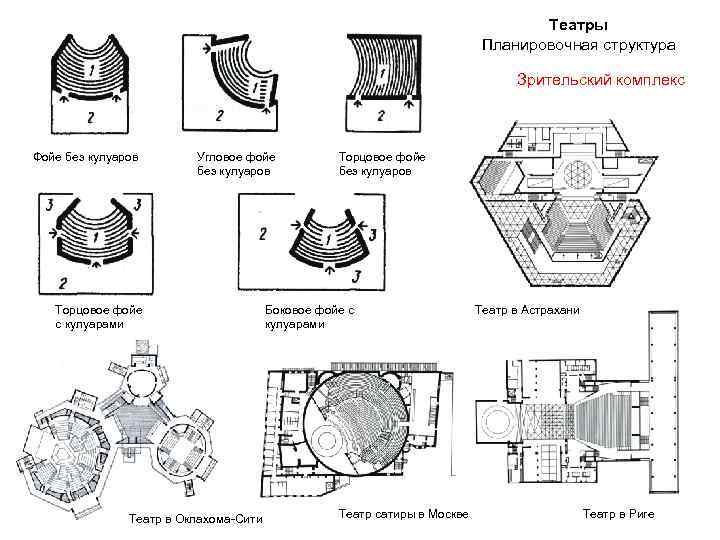 Театры Планировочная структура Зрительский комплекс Фойе без кулуаров Угловое фойе без кулуаров Торцовое фойе