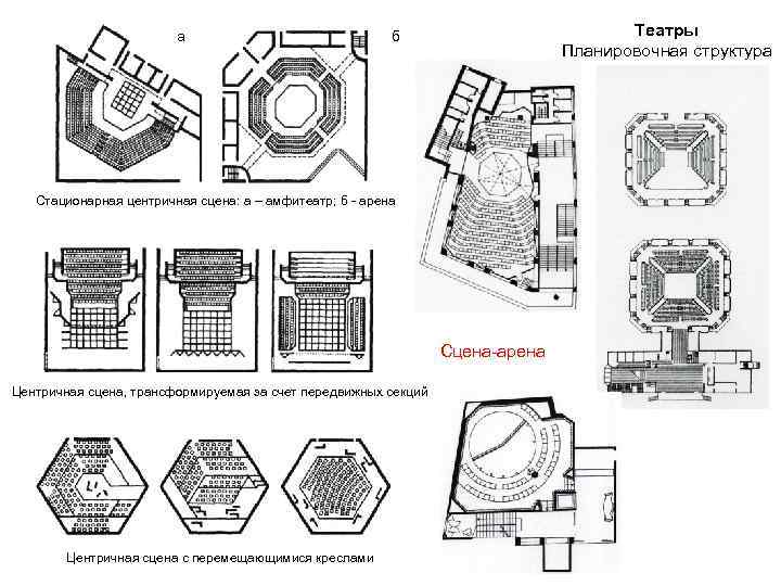 Типы сцен. Центричная сцена. Сцена Арена схема в театре. Планировочная структура стадиона. Центричная сцена (Арена).