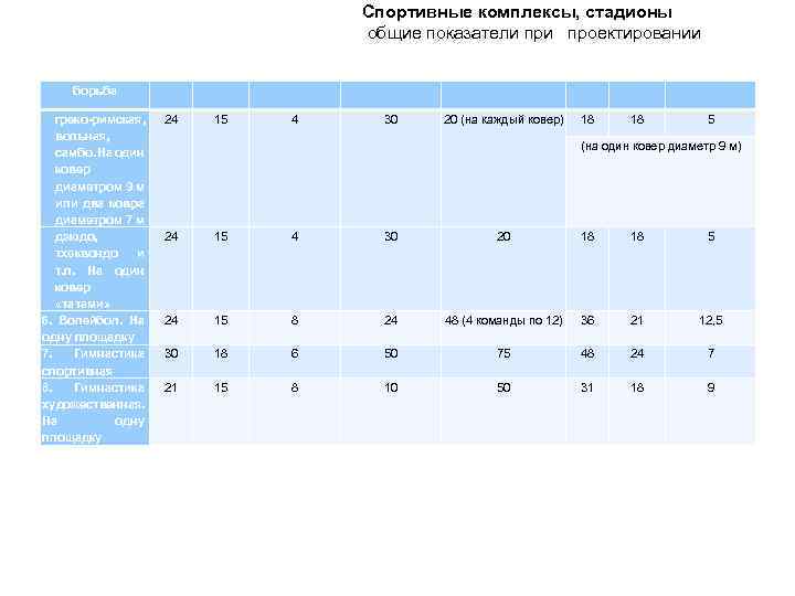 Спортивные комплексы, стадионы общие показатели при проектировании борьба греко-римская, вольная, самбо. На один ковер
