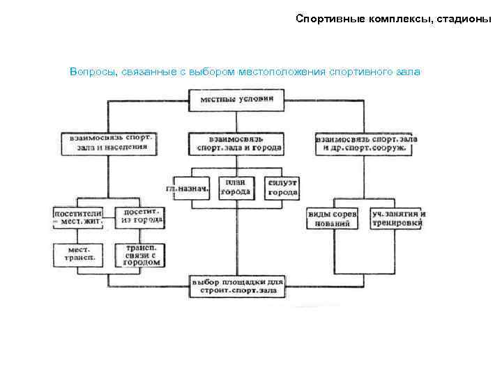 Спортивные комплексы, стадионы Вопросы, связанные с выбором местоположения спортивного зала 