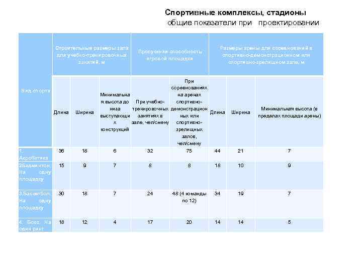 Спортивные комплексы, стадионы общие показатели при проектировании Строительные размеры зала для учебно-тренировочных занятий, м