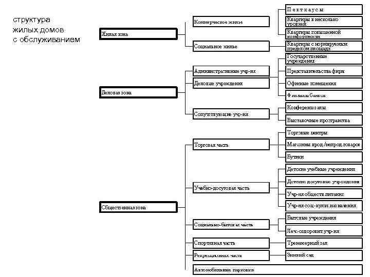 структура жилых домов с обслуживанием 