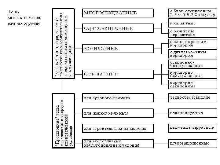 Типы многоэтажных жилых зданий 