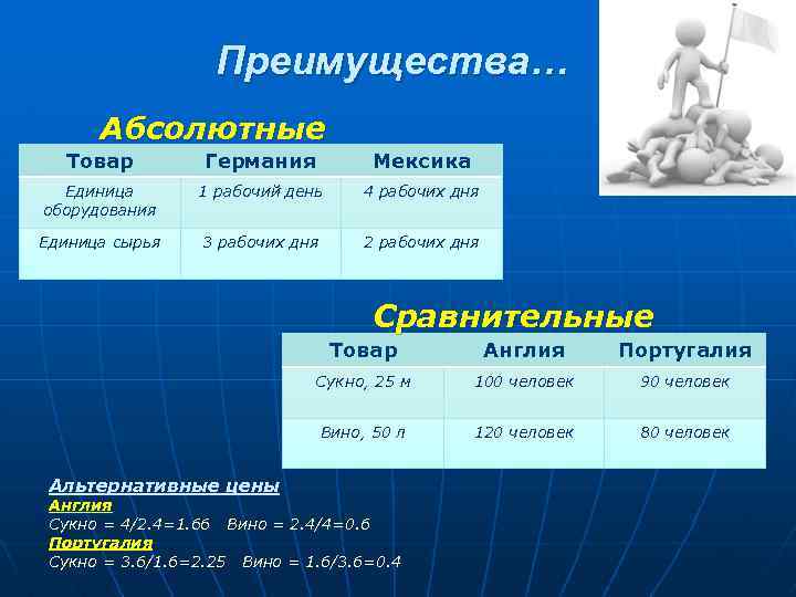 Преимущества… Абсолютные Товар Германия Мексика Единица оборудования 1 рабочий день 4 рабочих дня Единица