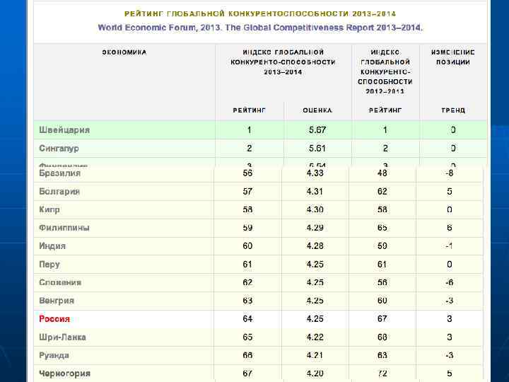 Рейтинг ВЭФ Показатели • Качество институтов, • Инфраструктура, • Макроэкономическая стабильность, • Здоровье и