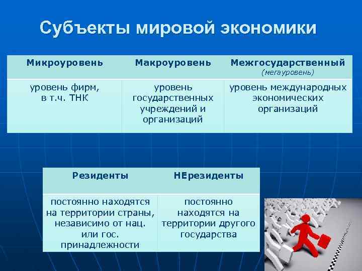 Субъекты мировой экономики Микроуровень Макроуровень Межгосударственный уровень фирм, в т. ч. ТНК уровень государственных