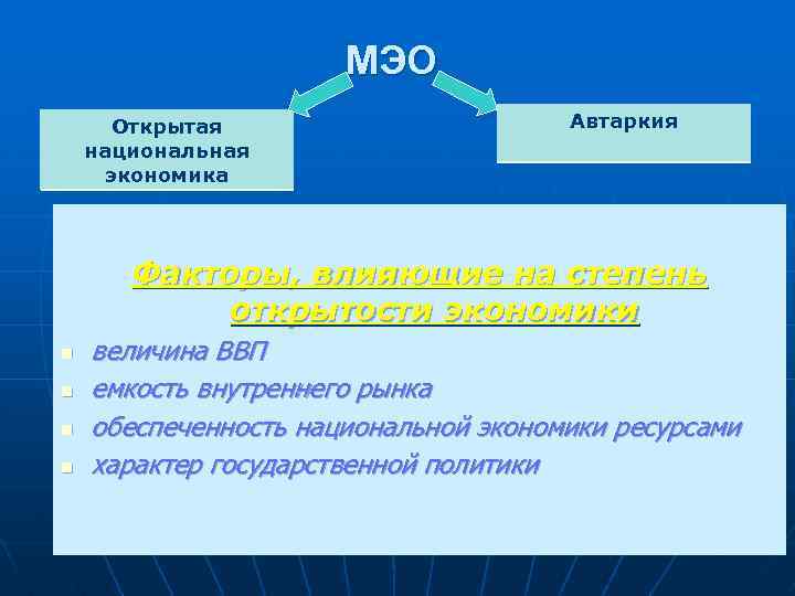 МЭО Автаркия Открытая национальная экономика Показатели степени открытости экономики n Экспортная квота Факторы, влияющие