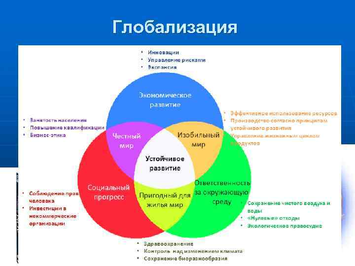 Глобализация Проблема бедности и отсталости n. Демографическая проблема n. Экологическая проблема n. Проблема исчерпаемости