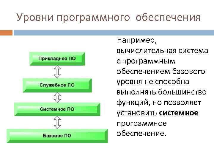 Уровни программного обеспечения