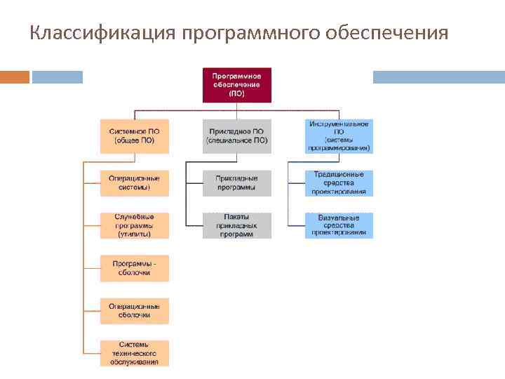 Классификация программного обеспечения 