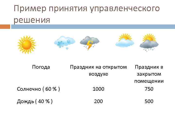 Пример принятия управленческого решения Погода Праздник на открытом воздухе Солнечно ( 60 % )