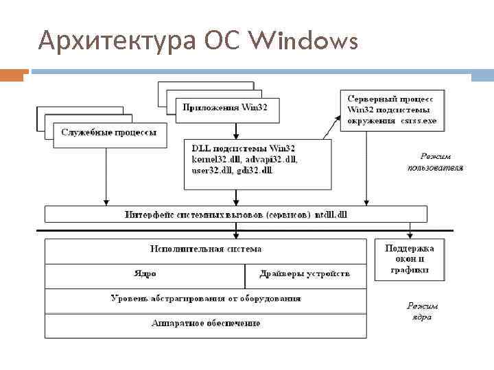 Архитектура ОС Windows 