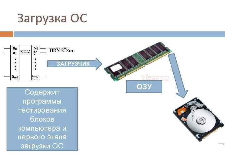 Операционная система в оперативной памяти