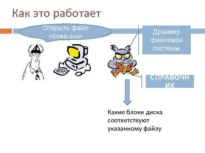 Как это работает Открыть файл «сова. doc» Драйвер файловой системы СПРАВОЧН ИК Какие блоки