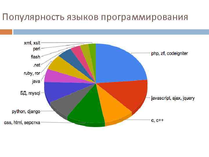 Диаграмма использования языков программирования