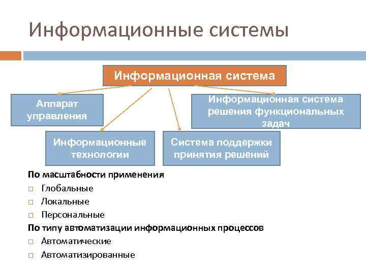 Информационные системы Информационная система Аппарат управления Информационные технологии Информационная система решения функциональных задач Система
