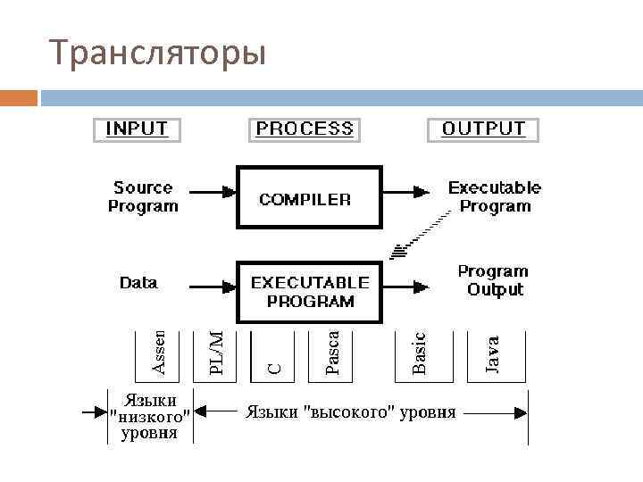 Транслятор