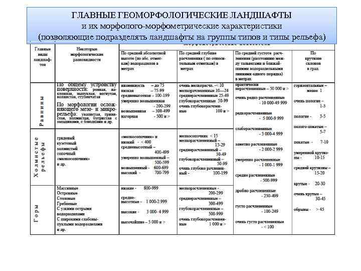 ГЛАВНЫЕ ГЕОМОРФОЛОГИЧЕСКИЕ ЛАНДШАФТЫ и их морфолого-морфометрические характеристики (позволяющие подразделять ландшафты на группы типов и