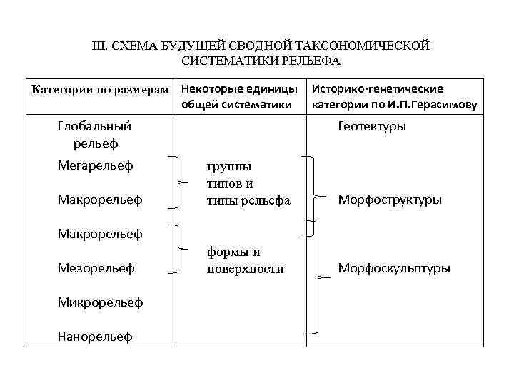 III. СХЕМА БУДУЩЕЙ СВОДНОЙ ТАКСОНОМИЧЕСКОЙ СИСТЕМАТИКИ РЕЛЬЕФА Категории по размерам Некоторые единицы общей систематики