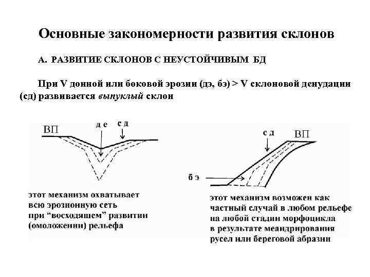 Основные закономерности развития склонов А. РАЗВИТИЕ СКЛОНОВ С НЕУСТОЙЧИВЫМ БД При V донной или