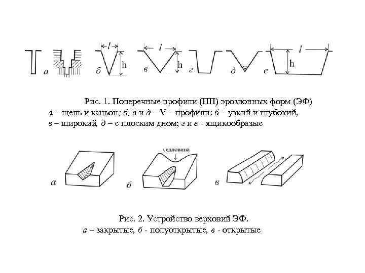 Рис. 1. Поперечные профили (ПП) эрозионных форм (ЭФ) а – щель и каньон; б,