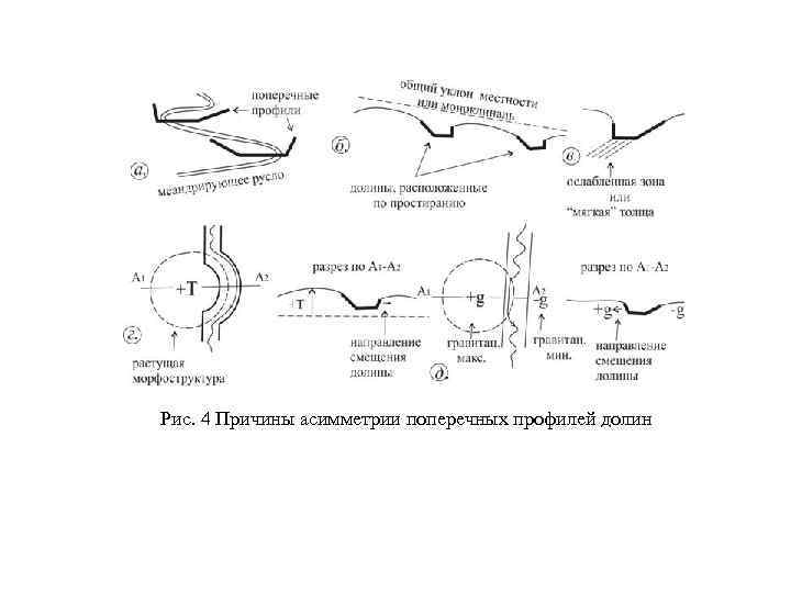 Рис. 4 Причины асимметрии поперечных профилей долин 