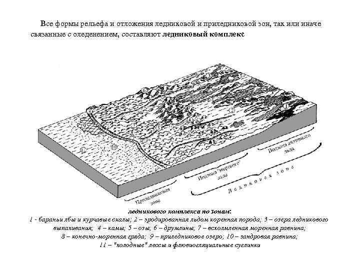 Все формы рельефа и отложения ледниковой и приледниковой зон, так или иначе связанные с