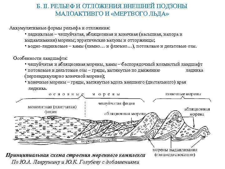 Б. II. РЕЛЬЕФ И ОТЛОЖЕНИЯ ВНЕШНЕЙ ПОДЗОНЫ МАЛОАКТИВГО И «МЕРТВОГО ЛЬДА» Аккумулятивные формы рельефа