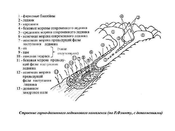 Строение горно-долинного ледникового комплекса (по Р. Флинту, с дополнениями) 