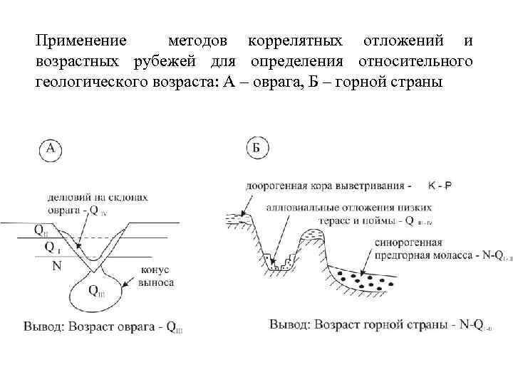 Применение методов коррелятных отложений и возрастных рубежей для определения относительного геологического возраста: А –