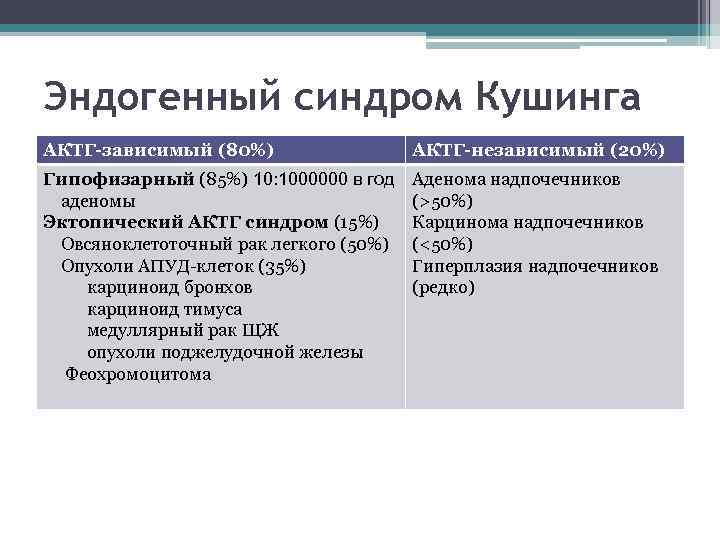 Эндогенный синдром Кушинга АКТГ-зависимый (80%) АКТГ-независимый (20%) Гипофизарный (85%) 10: 1000000 в год аденомы