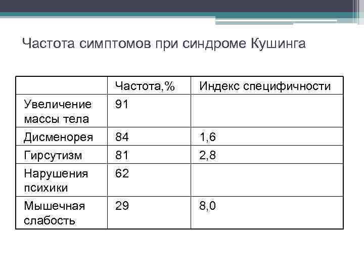 Частота симптомов при синдроме Кушинга Частота, % 91 Индекс специфичности Дисменорея 84 1, 6