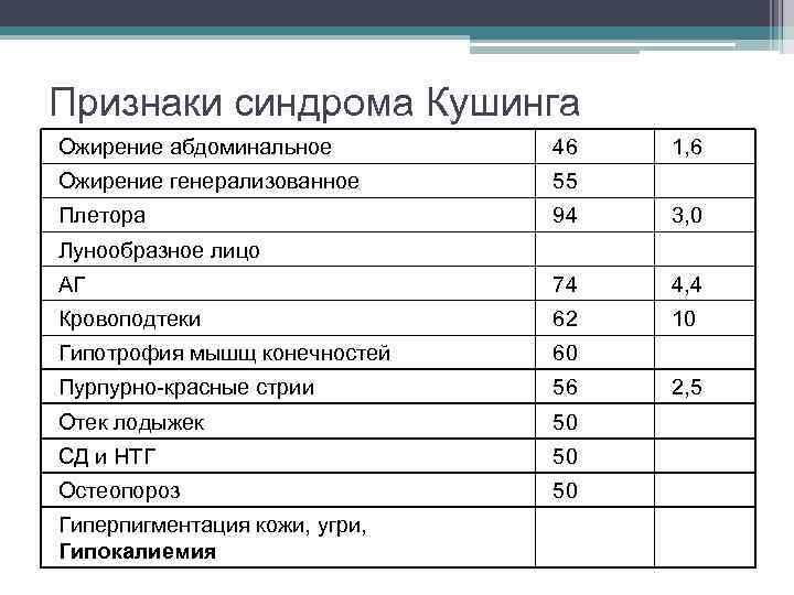 Признаки синдрома Кушинга Ожирение абдоминальное 46 1, 6 Ожирение генерализованное 55 Плетора 94 3,