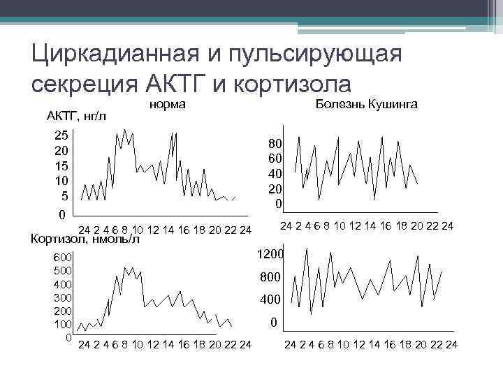 Циркадианная и пульсирующая секреция АКТГ и кортизола АКТГ, нг/л норма 25 20 15 10