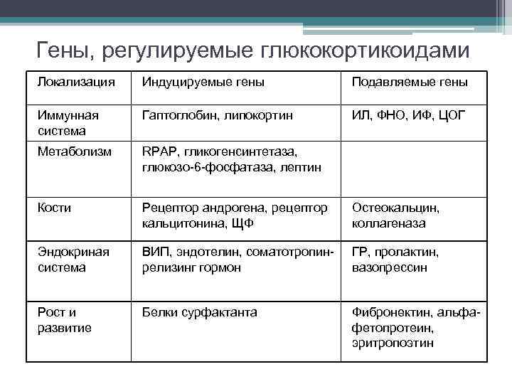 Гены, регулируемые глюкокортикоидами Локализация Индуцируемые гены Подавляемые гены Иммунная система Гаптоглобин, липокортин ИЛ, ФНО,