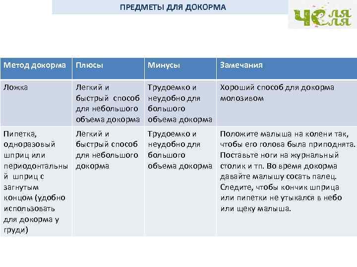 ПРЕДМЕТЫ ДЛЯ ДОКОРМА Метод докорма Плюсы Минусы Замечания Ложка Легкий и быстрый способ для