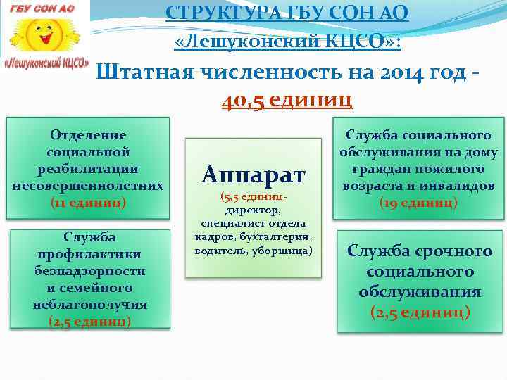 СТРУКТУРА ГБУ СОН АО «Лешуконский КЦСО» : Штатная численность на 2014 год 40, 5