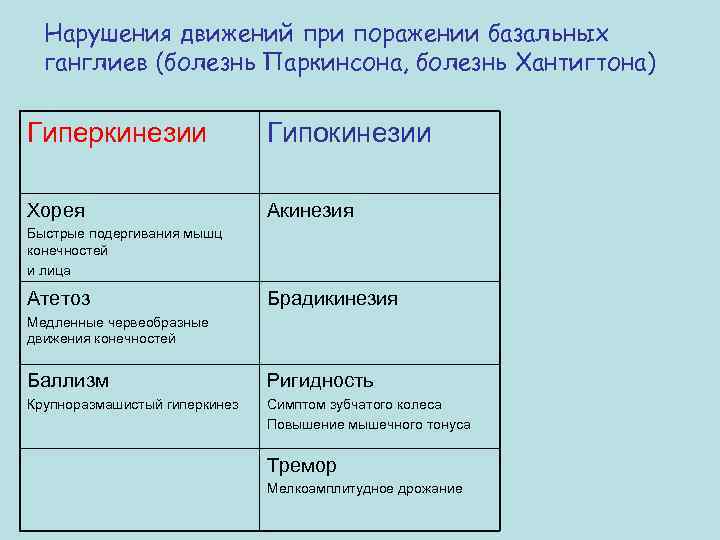 Нарушения движений при поражении базальных ганглиев (болезнь Паркинсона, болезнь Хантигтона) Гиперкинезии Гипокинезии Хорея Акинезия