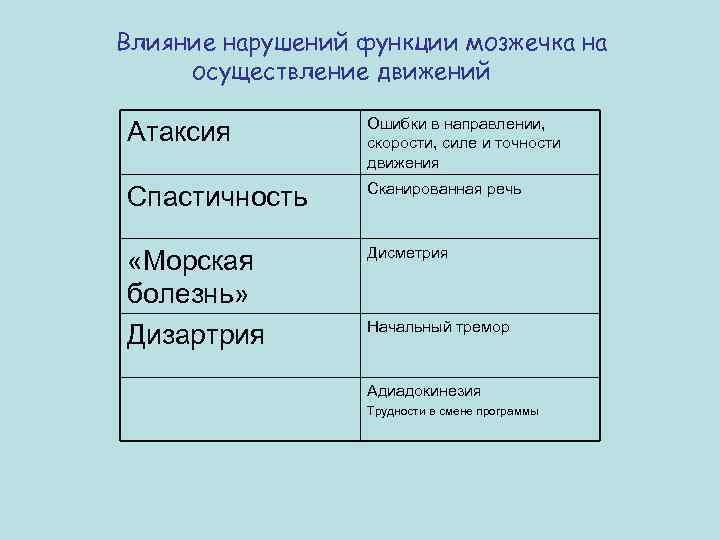 Влияние нарушений функции мозжечка на осуществление движений Атаксия Ошибки в направлении, скорости, силе и