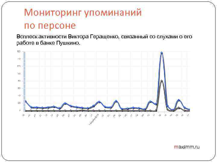 Мониторинг упоминаний по персоне Всплеск активности Виктора Геращенко, связанный со слухами о его работе