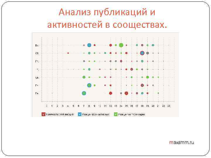 Анализ публикаций и активностей в сооществах. maxsmm. ru 
