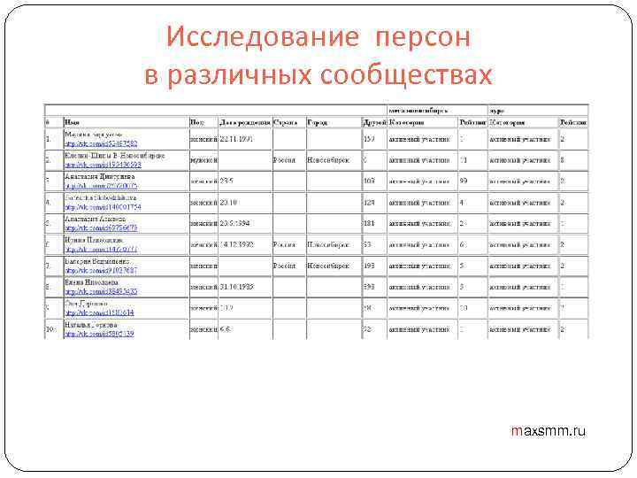 Исследование персон в различных сообществах maxsmm. ru 