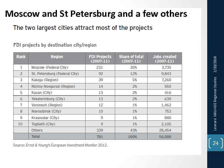 Leonard NRU-HSE Regional Studies 2/10/2018 Moscow and St Petersburg and a few others 24
